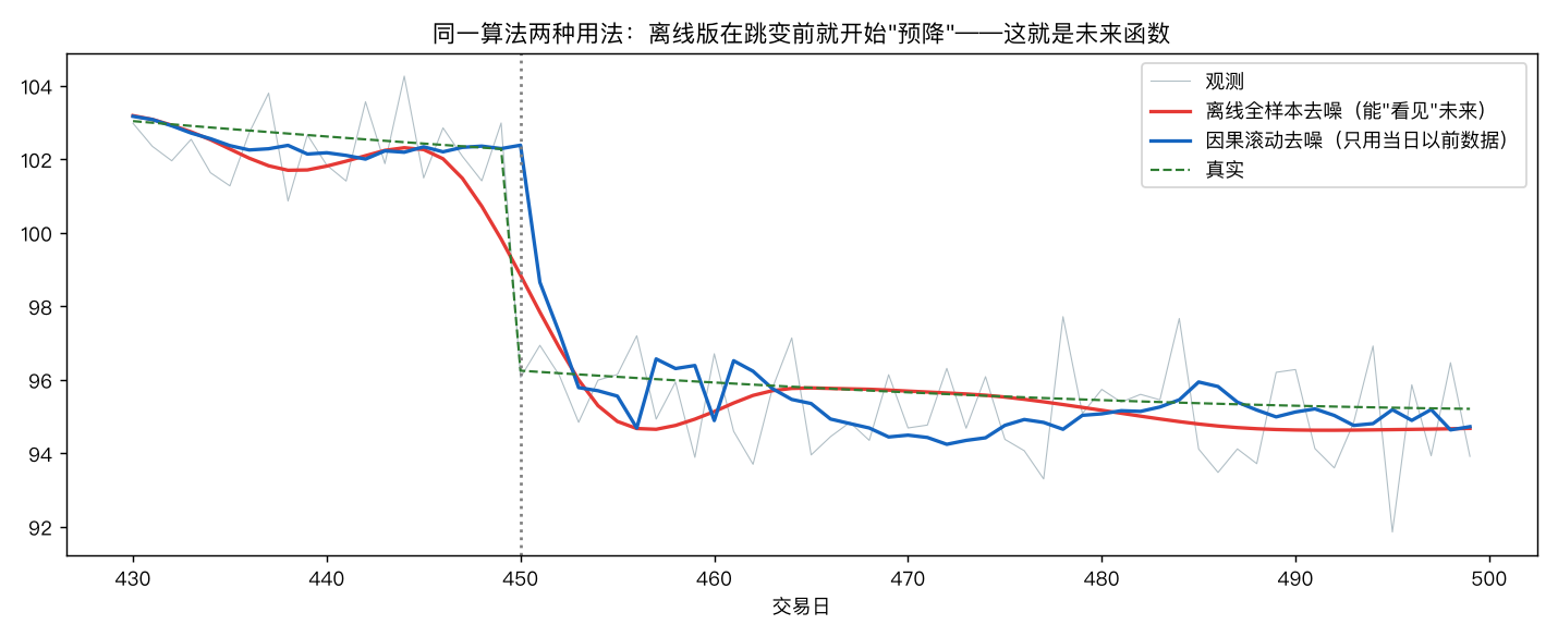 离线版在跳变前就开始"预降"——这就是未来函数