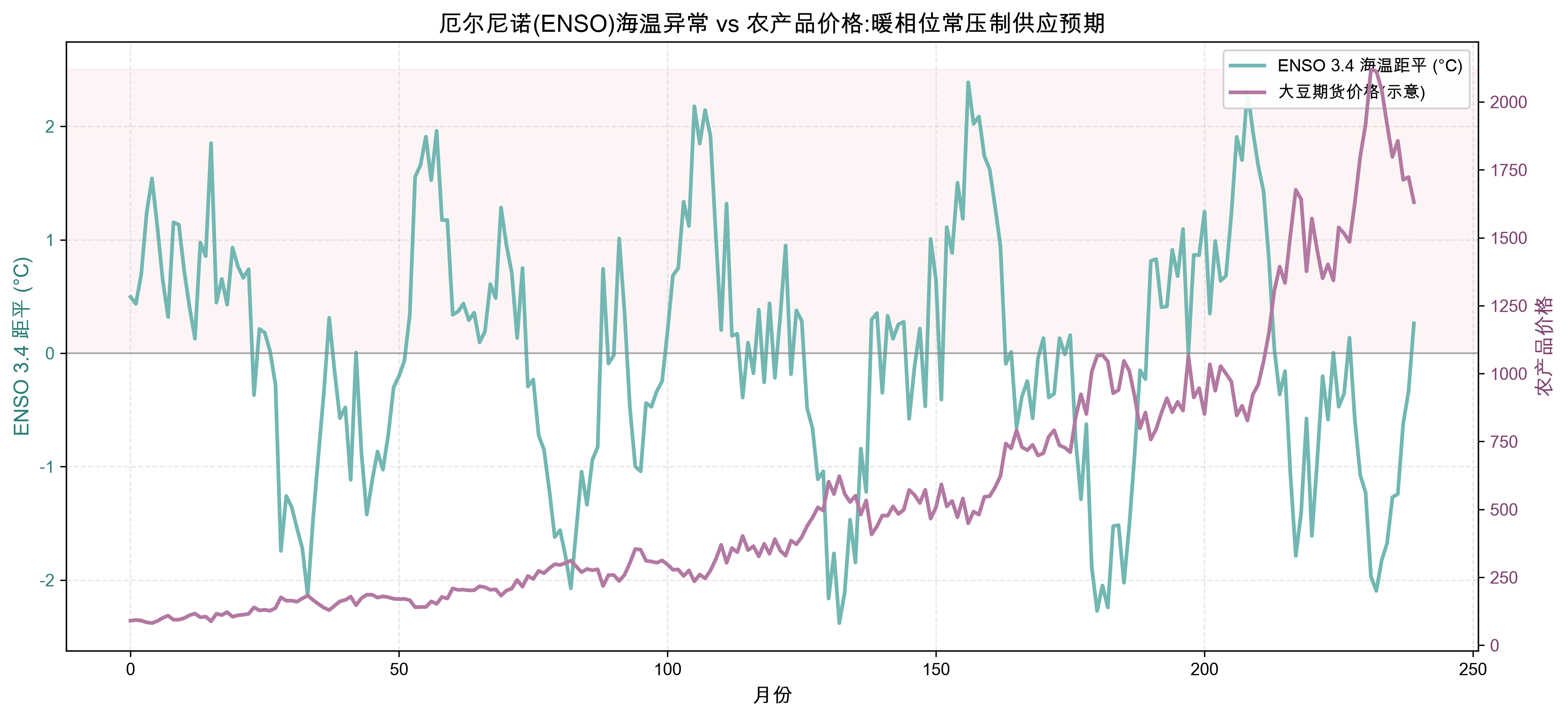 厄尔尼诺(ENSO)海温异常 vs 农产品价格:暖相位常压制供应预期