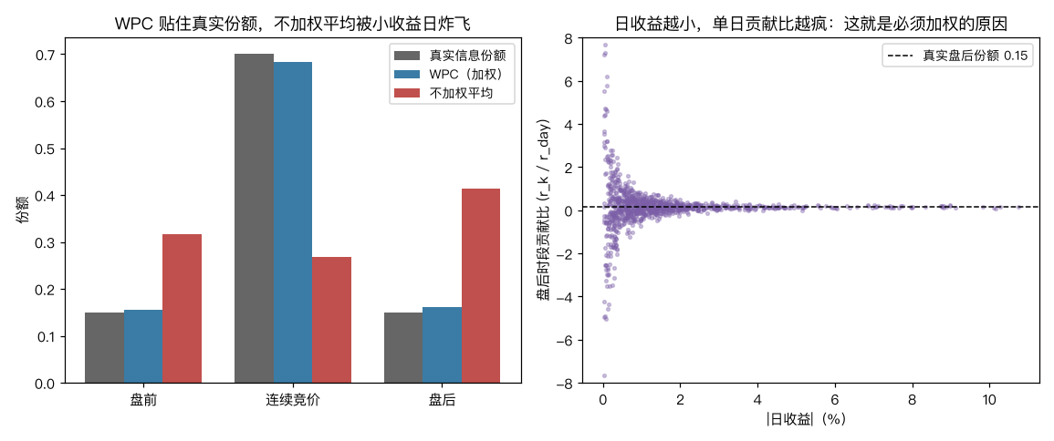 WPC vs 不加权平均