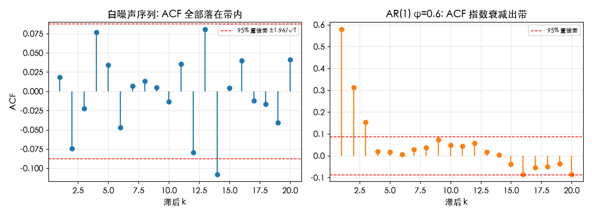 白噪声 vs AR(1) 的 ACF：前者全在带内，后者指数衰减出带