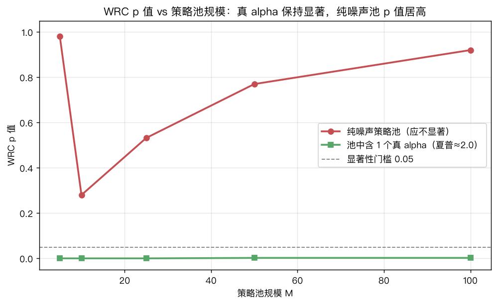 WRC p 值随池规模变化：真 alpha 始终显著，纯噪声始终不显著