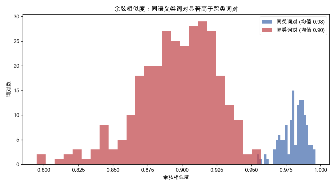 余弦相似度：同语义类词对显著高于跨类词对