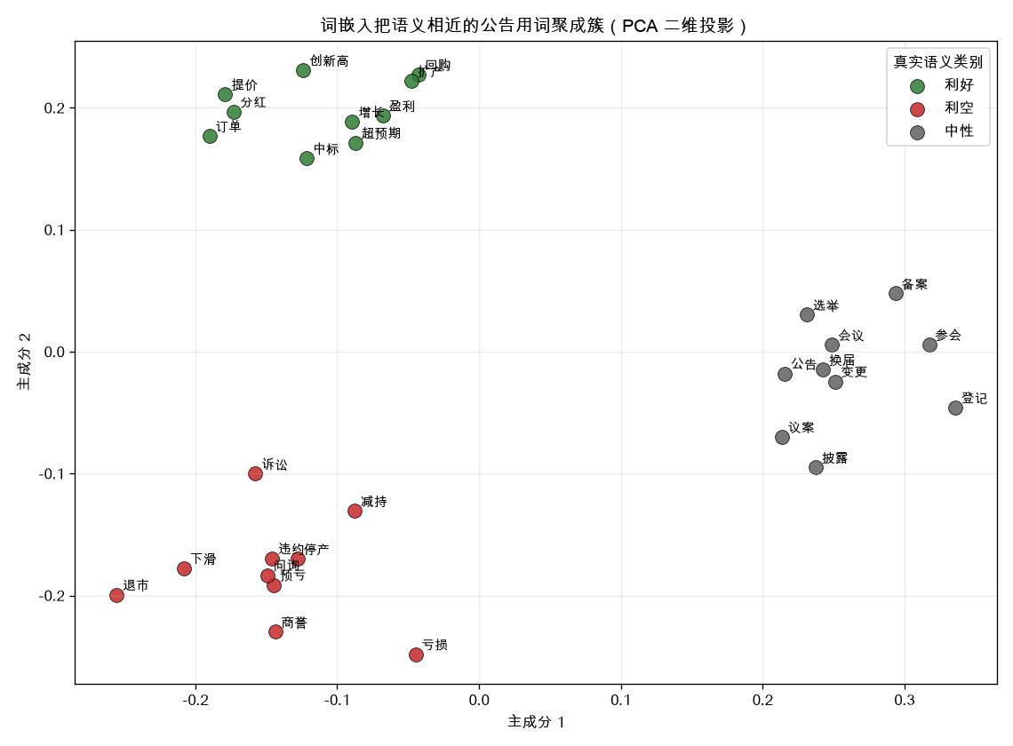 词嵌入把语义相近的公告用词聚成簇（PCA 二维投影）