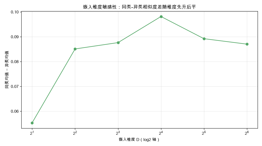 嵌入维度敏感性：同类-异类相似度差随维度先升后平