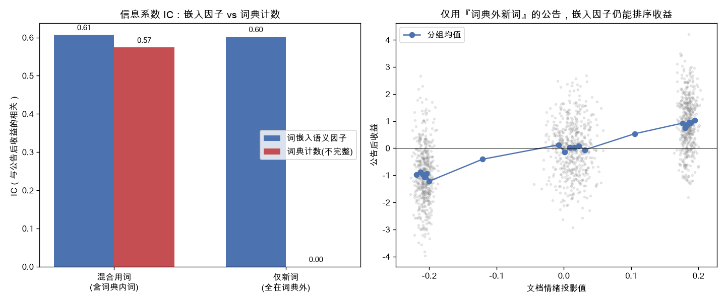 信息系数 IC：嵌入因子 vs 词典计数，在纯新词公告上分野