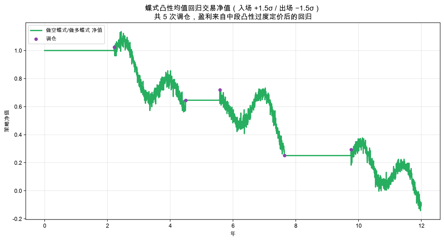 蝶式凸性均值回归交易净值（入场 +1.5σ / 出场 −1.5σ）