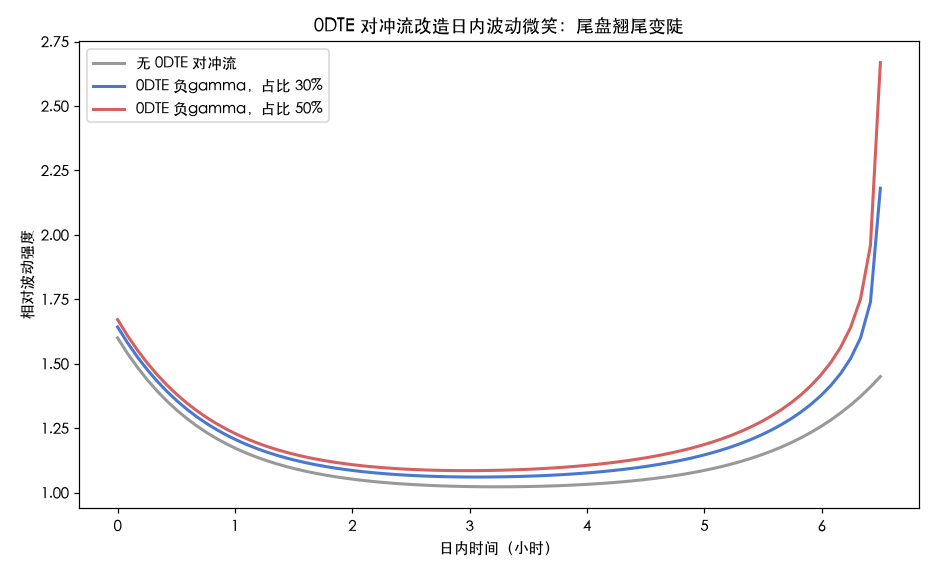 0DTE 改造日内波动微笑